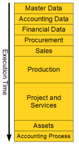 Sequential Execution Timeline